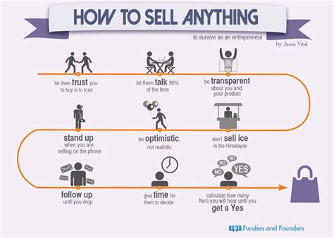 How to Sell .